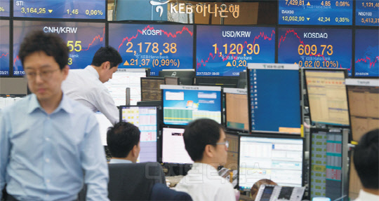 21일 코스피 지수가 외국인의 순매수에 힘입어 전일보다 21.37포인트 오른 2178.38에 마감됐다. 특히 장중 한때 2181.15로 23개월 만에 가장 높은 수치를 기록했다. 사진은 이날 서울 명동 KEB하나은행 딜링룸 모습.  유동일기자 eddieyou@